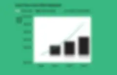 Bar graph with black rectangles and a green line showing the risk-adjusted cash flow chart of the total cost vs total benefits of investing in Talend.