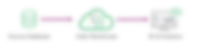 diagram representing path of data from source database, shown as a green cylinder divided into thirds, to data warehouse, shown as a white cloud with two cylinders inside, to BI and analytics tools, shown as a computer monitor with bar and line graph