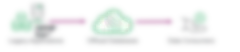 diagram showing path of data from legacy apps, shown as three green cylinders and an SAP logo, to offload databases, shown as a white cloud with two cylinders inside, to data consumers, shown as a gray hand catching a green cube