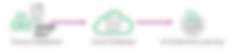 diagram showing path of data from sources databases, shown as three green cylinders and an SAP logo, to cloud database, shown as a white cloud with a gray cylinder inside, to AI & machine learning, shown as a gray gearwheel and a green lightbulb