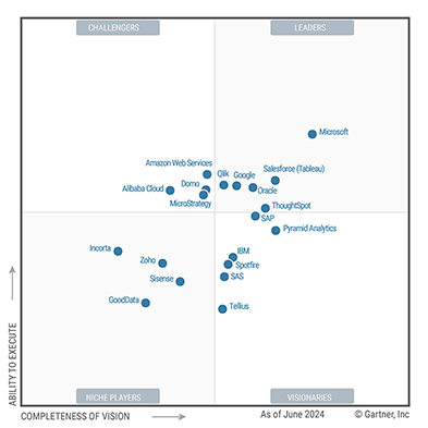 Graph of Gartner® Magic Quadrant™ for Analytics and Business Intelligence Platforms