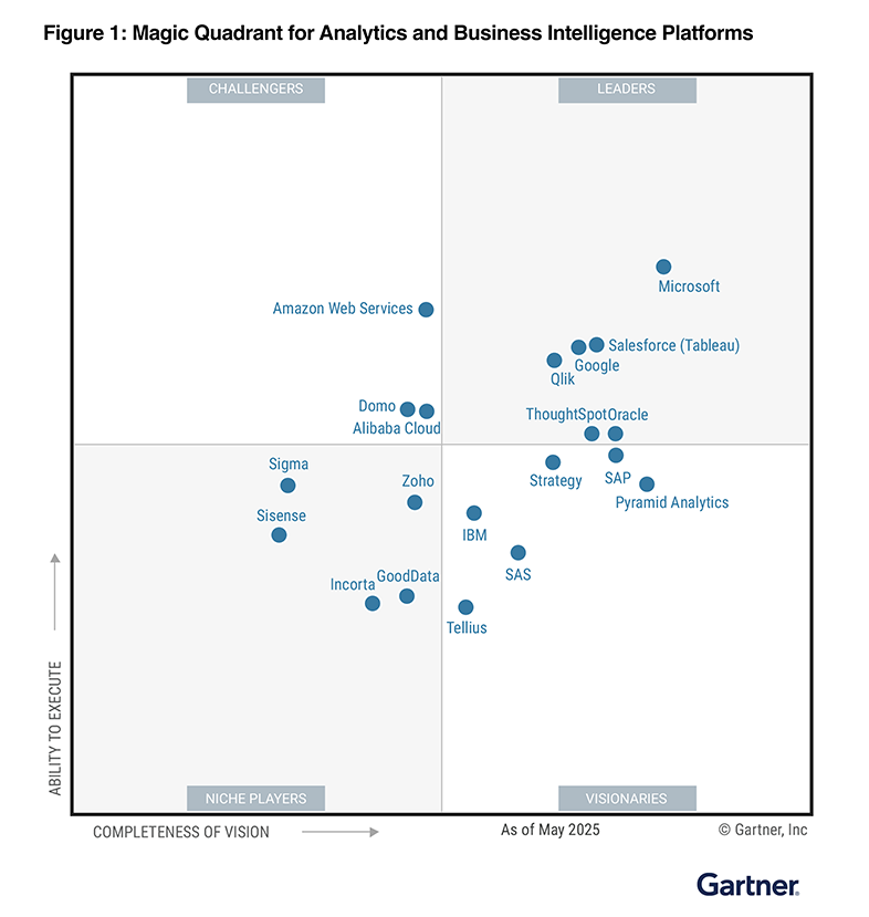 Graph of Gartner® Magic Quadrant™ for Analytics and Business Intelligence Platforms