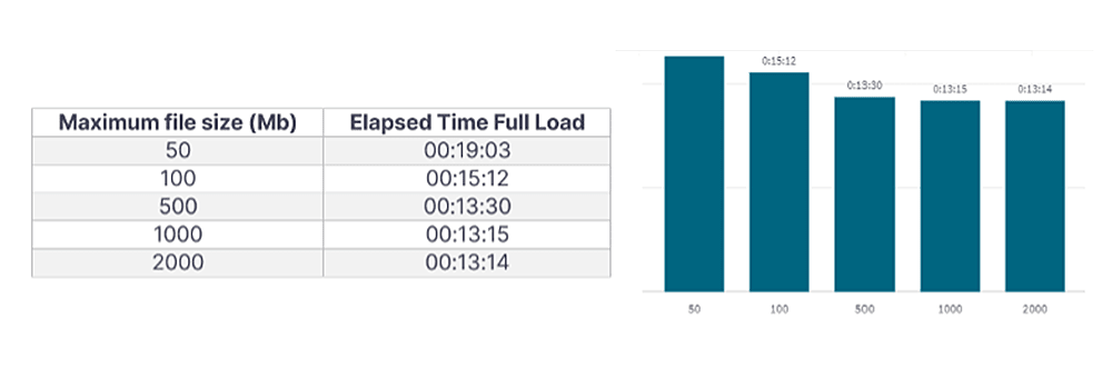 With Qlik Replicate, Change Data Capture, organizations can adjust the maximum file size (in MB) for data replication before loading it into a table. 