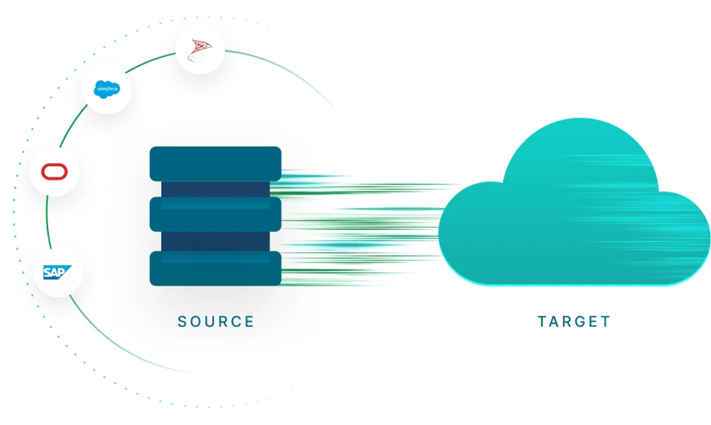 Illustration showing data transfer from a source database to a target cloud. Data is depicted with lines moving from a stacked database icon to a cloud icon.