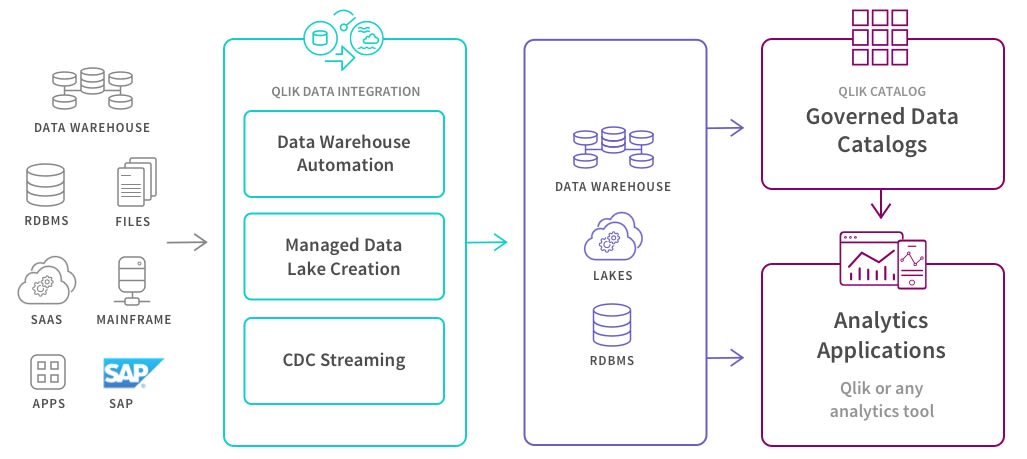 Data Warehouse Automation diagram showing data from multiple source types > data ingestion > data storage > output to data catalogs and analytics applications