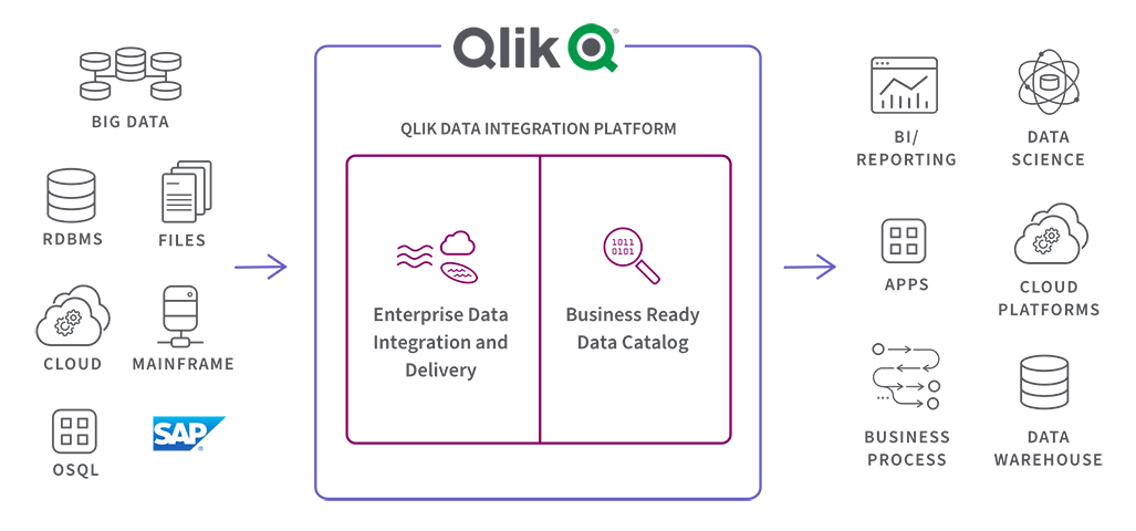 Diagram showing how the Qlik Data Integration Platform uses data to provide business insights.