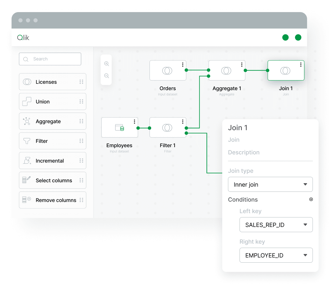 Graphic of a software interface showing a data transformation with nodes for Orders, Aggregate, Join, Employees, and Filter. A 'Join 1' configuration window is open, displaying join type and conditions.