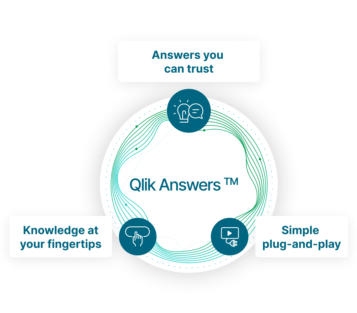 Qlik Answers logo flanked by three icons labeled "Answers you can trust," "Knowledge at your fingertips," and "Simple plug-and-play.