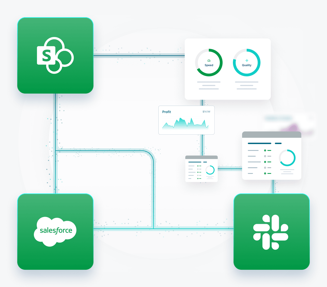 A visual flow showing integration between SharePoint, Salesforce, and Slack with data dashboards displaying metrics like speed, quality, and profit, representing automated data sharing and analysis across platforms.
