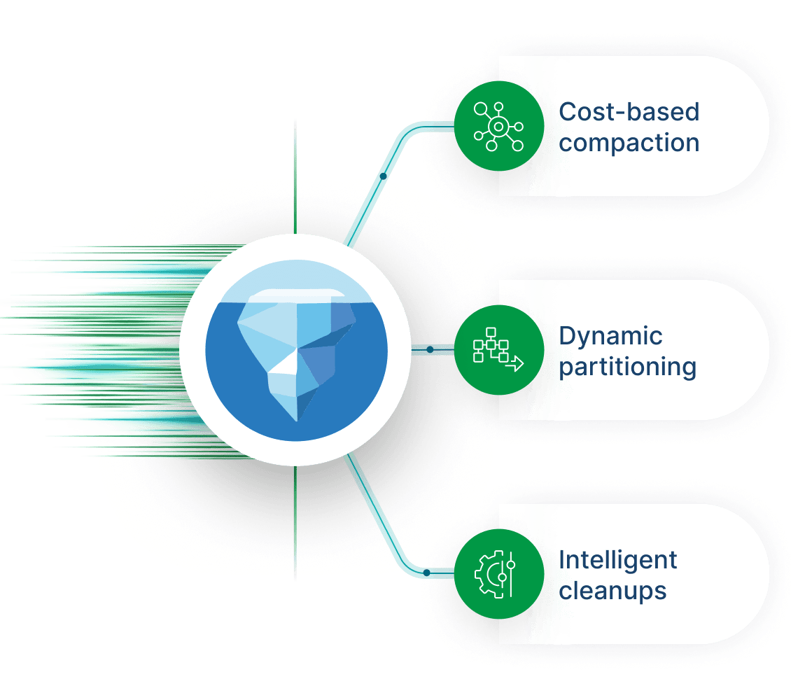 Adaptive iceberg optimizer showing cost-based compaction, dynamic partitioning, and intelligent cleanups