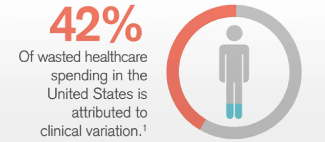 Infographic showing 42% of wasted healthcare spending in the United States attributed to clinical variation, with a human icon and a circular chart.