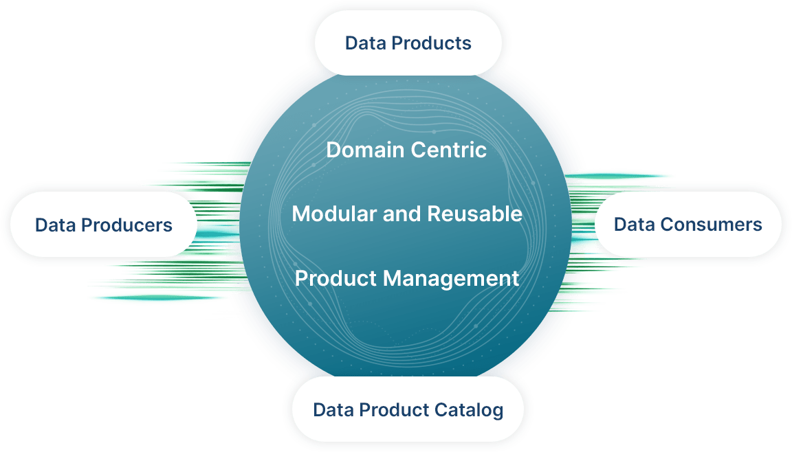 Diagram showing a central concept labeled "Domain Centric, Modular and Reusable, Product Management" connected to four surrounding components: Data Producers, Data Products, Data Consumers, and Data Product Catalog.