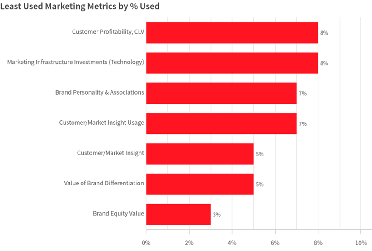 Image of a horizontal bar graph depicting data for the least used marketing metrics by % used