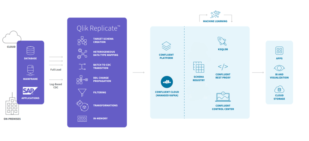 Diagram showing the flow of data from cloud or on-prem source through Qlik Replicate to Confluent/ Machine Learning and output options