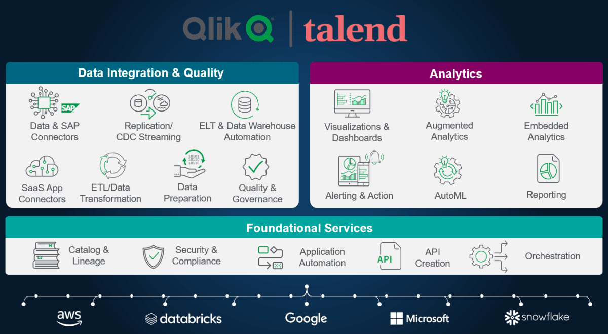 Graphic chart showing the Qlik and Talend integration landscape