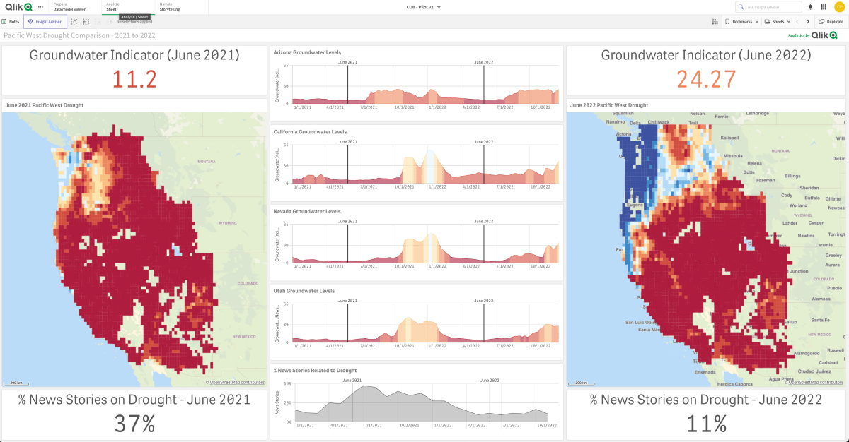 Screenshot of a Qlik Sense dashboard showing groundwater data