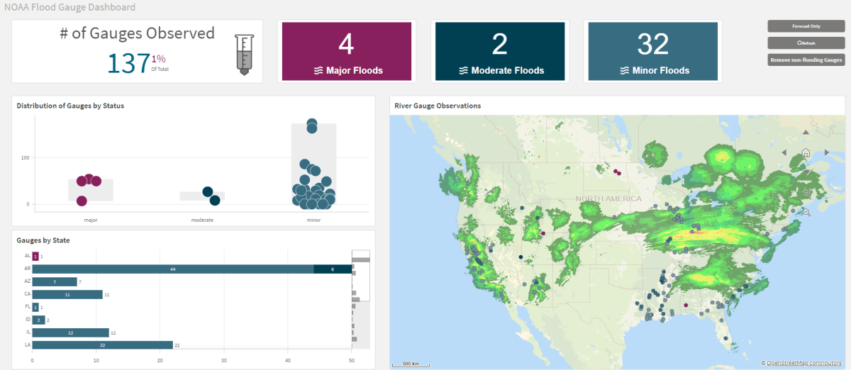 Qlik Sense dashboard with NOAA Flood Gauge data and trends: 4 major floods, 2 moderate floods, 32 minor floods and distribution of guages by status