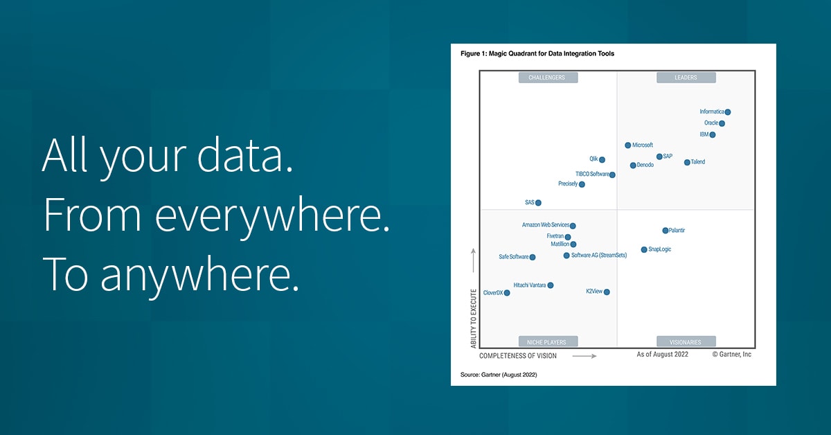 Image of Gartner's Magic Quadrant graph with text that reads "All your data. From anywhere. To anywhere."