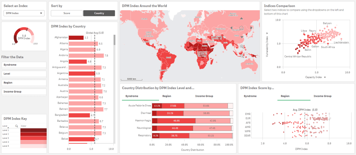 Screenshot of a Qlik Sense dashboard showing world DPM data