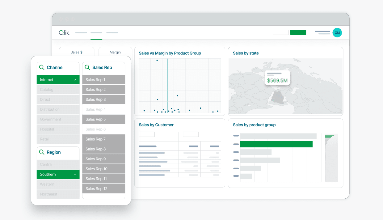 A screenshot from the Qlik Sense tour showing Qlik Sense dashboard featuring overview of sales margin by product group, sales by state, sales by customer, sales by product group with internet channel, southern region and selected sales rep selected.