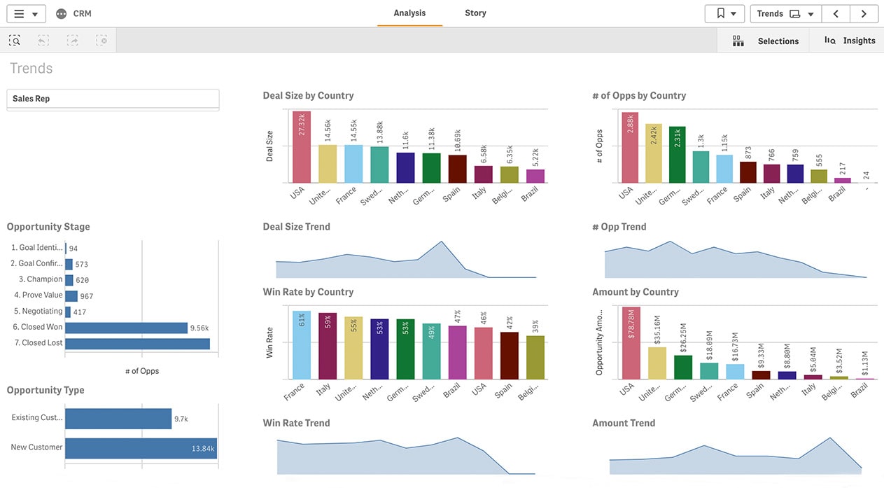 A Sales KPI report shows forecast and performance indicators to maximize sales.