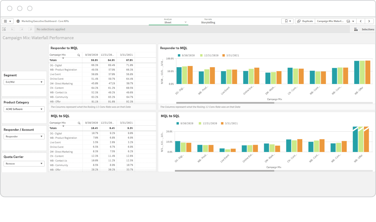 Screenshot demonstrating Qlik's Marketing Executive Dashboard showing campaign performance KPIs