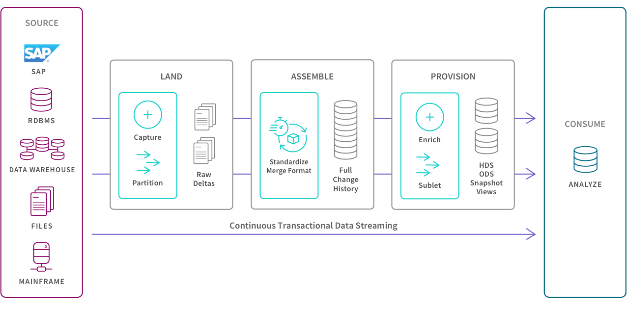 Illustration showing a data pipeline architecture which supports a transactional system.