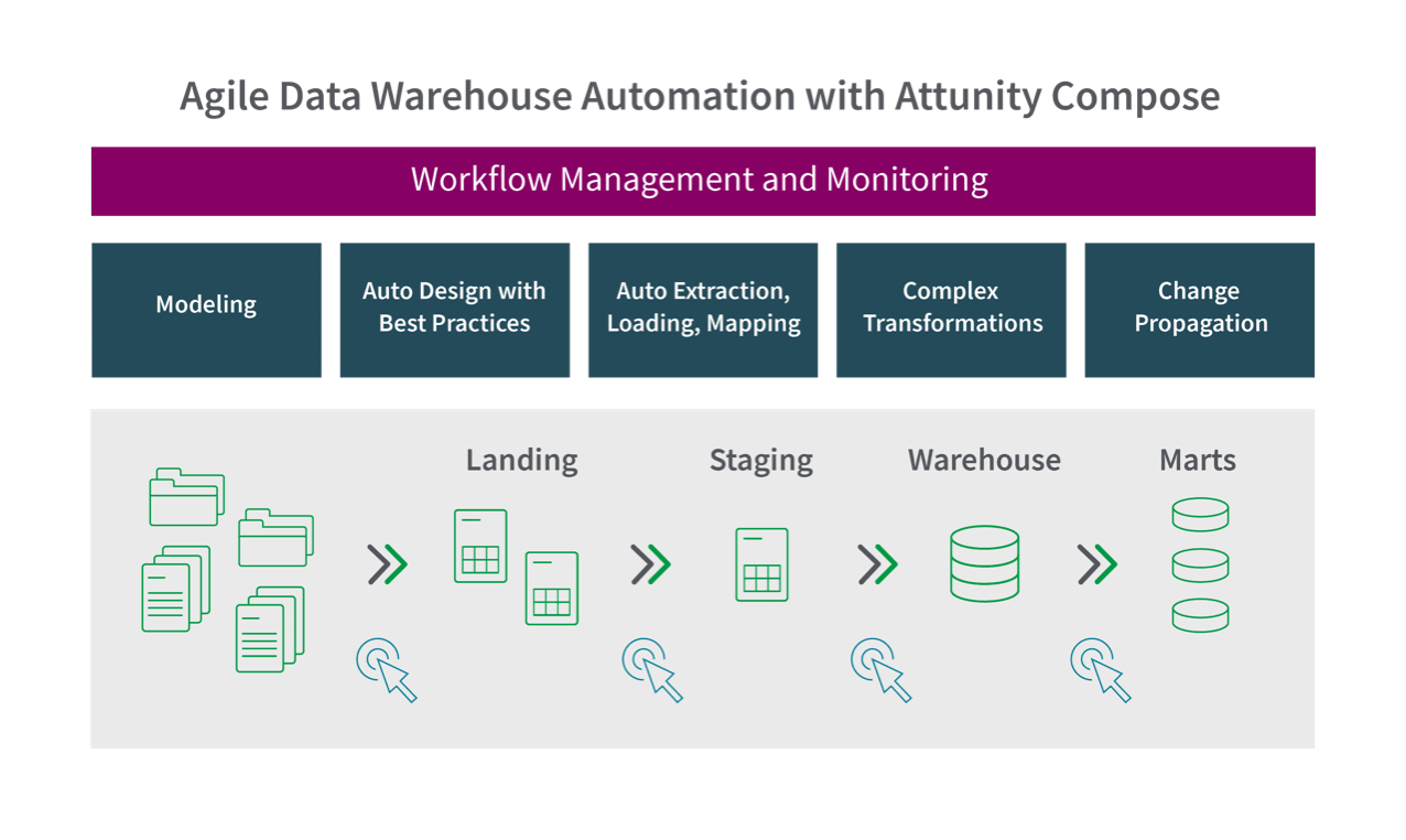 Agile data warehouse automation