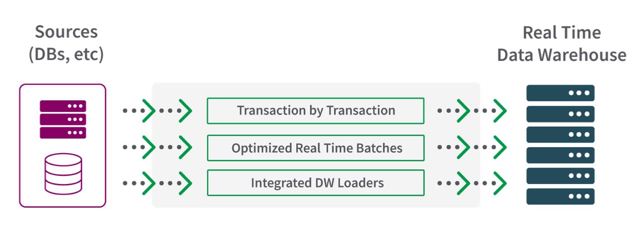 Real-time and low impact