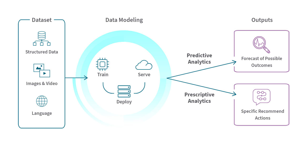 Diagram of the data model showing how datasets are processed into forcast of possible outcomes and specific recommend action using predictive and prescriptive analytics.