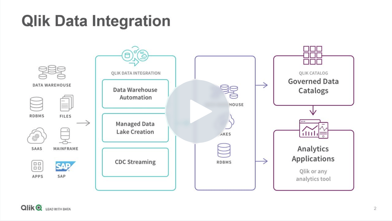 Qlik Data Integration Solutions: Qlik Compose for Snowflake video