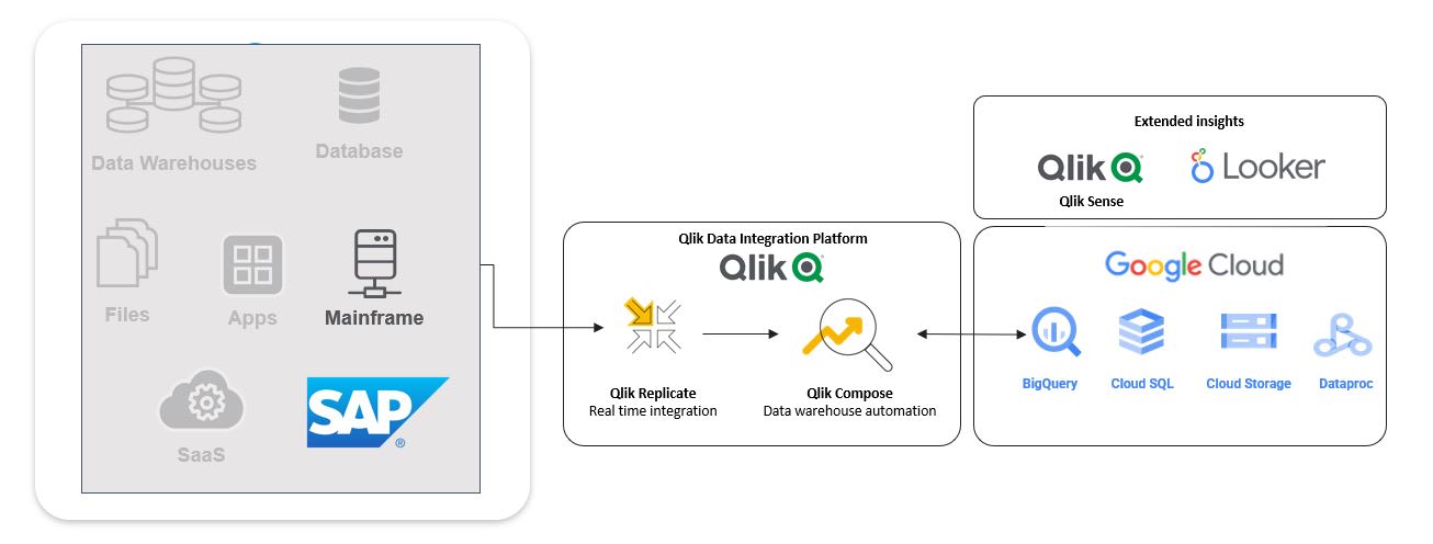 Diagram depicting SAP and Mainframe data integration to Google Cloud with Qlik insights