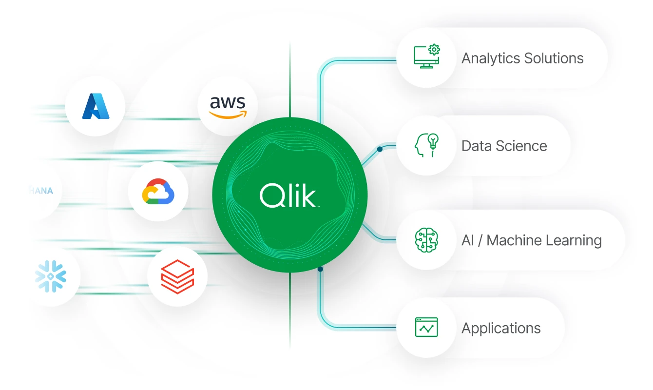 A graphic showing Qlik at the center, with connections to Analytics Solutions, Data Science, AI/Machine Learning, and Applications on the right, and platforms like Azure, AWS, and Google Cloud on the left.