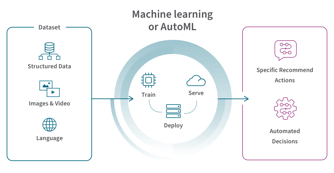 Diagram showing how datasets are used by Machine Learning or AutoML to deliver Specific Recommend Actions and Automated Decisions.