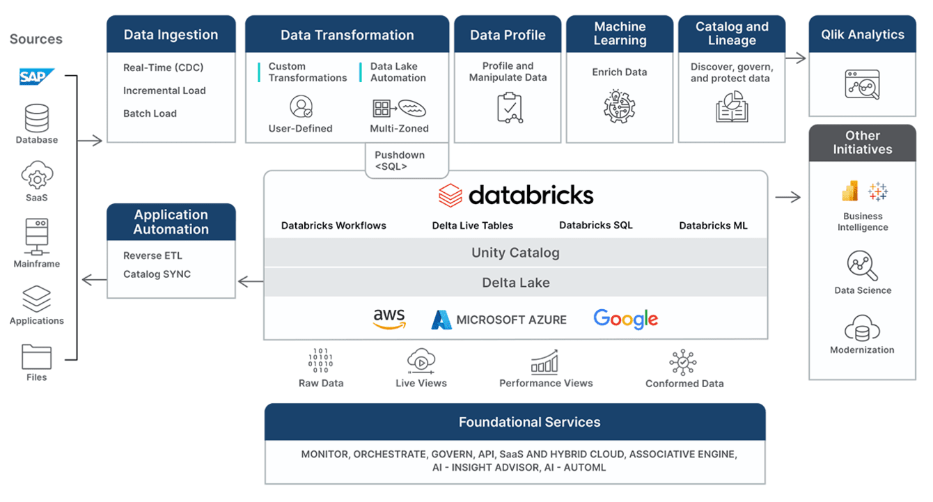 Diagram illustrating the integration of Data Ingestion, Transformation, Profiling, Machine Learning, and Cataloging with Azure, AWS, and Google platforms using Databricks workflows.