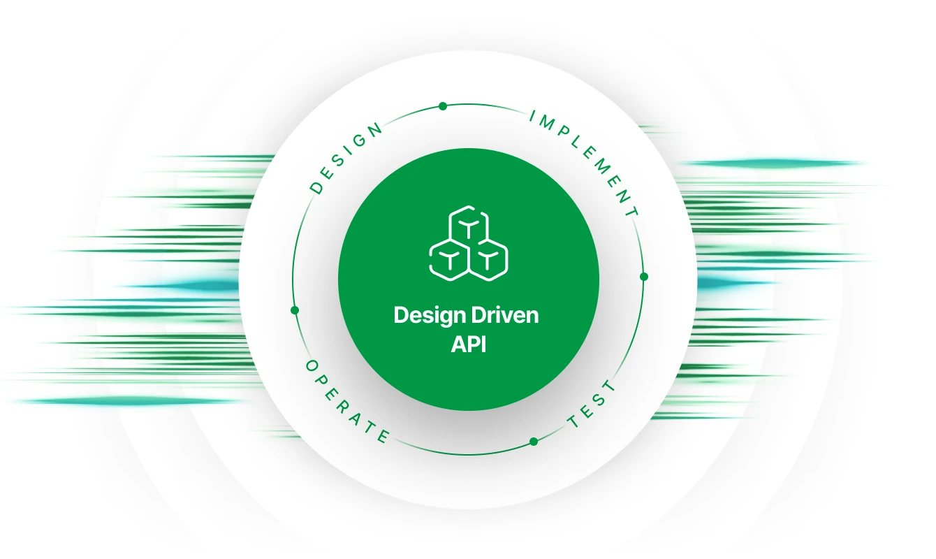 Green and white graphic illustrating a design-driven API process. The steps "Design, Implement, Test, Operate" are shown in a circular flow around the API icon.