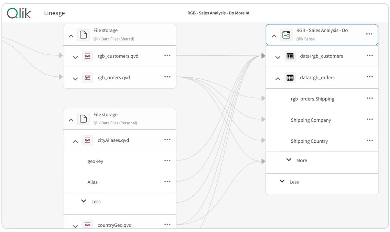 A data lineage diagram showing the flow of information from three file storage locations to the "RGB - Sales Analysis - Do More IA" data source in the Qlik interface.