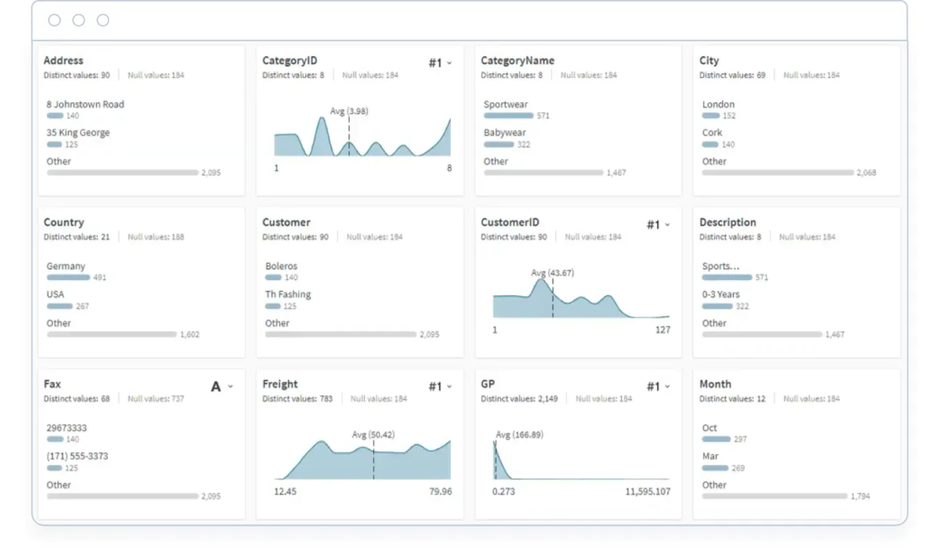 Dashboard displaying various data visualizations and metrics, including graphs for CategoryID, CustomerID, Freight, GP, and tables for Address, CategoryName, City, Country, Customer, Description, Fax, and Month.