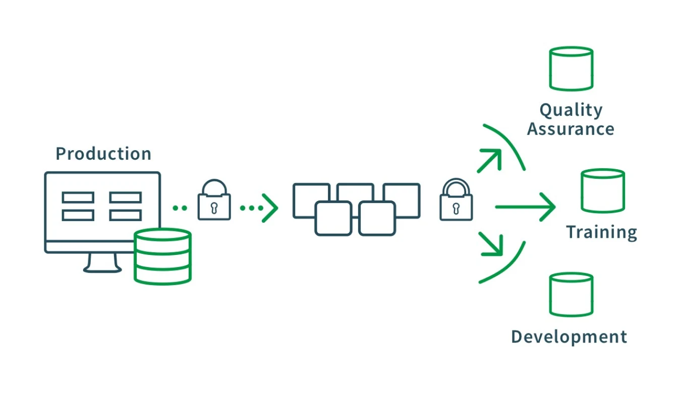 Illustration depicting data flow from production to quality assurance, training, and development. Production data is securely transferred to multiple stages represented by different symbols.