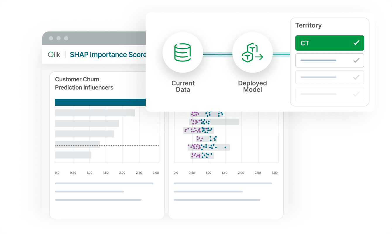 A software interface displaying SHAP importance scores, customer churn prediction influencers, current data, deployed model, and a selected territory marked as CT.