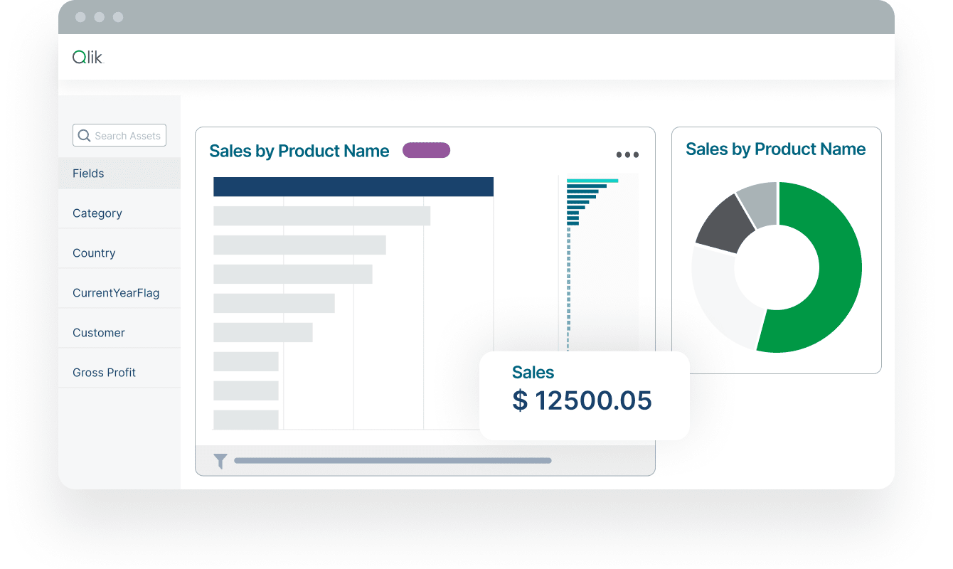 A dashboard displays sales data by product name, including a bar graph and a pie chart. A highlighted data point shows sales amounting to $12,500.05.