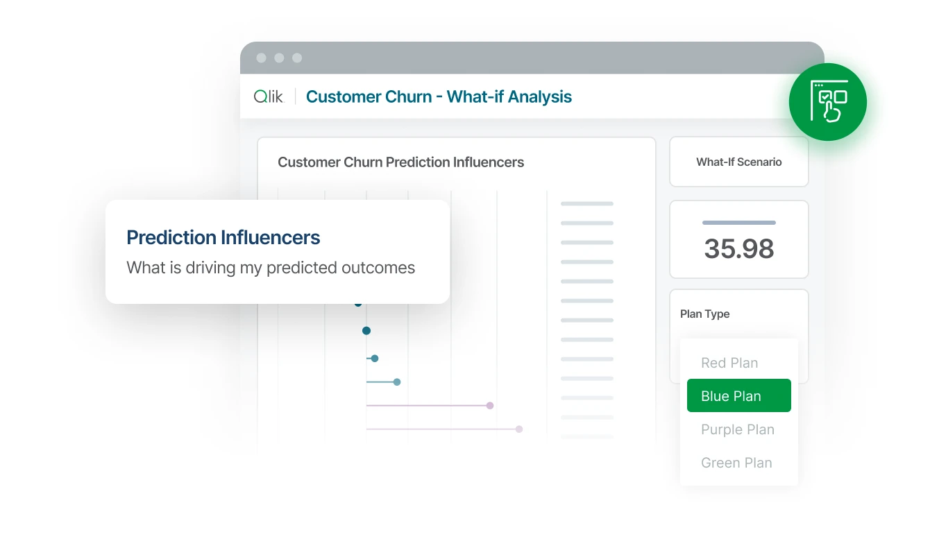 Illustration of a Qlik dashboard titled 'Customer Churn - What-if Analysis' showing 'Prediction Influencers' and a 'What-if' customer churn metric with a value of 35.98% and selectable plan types.