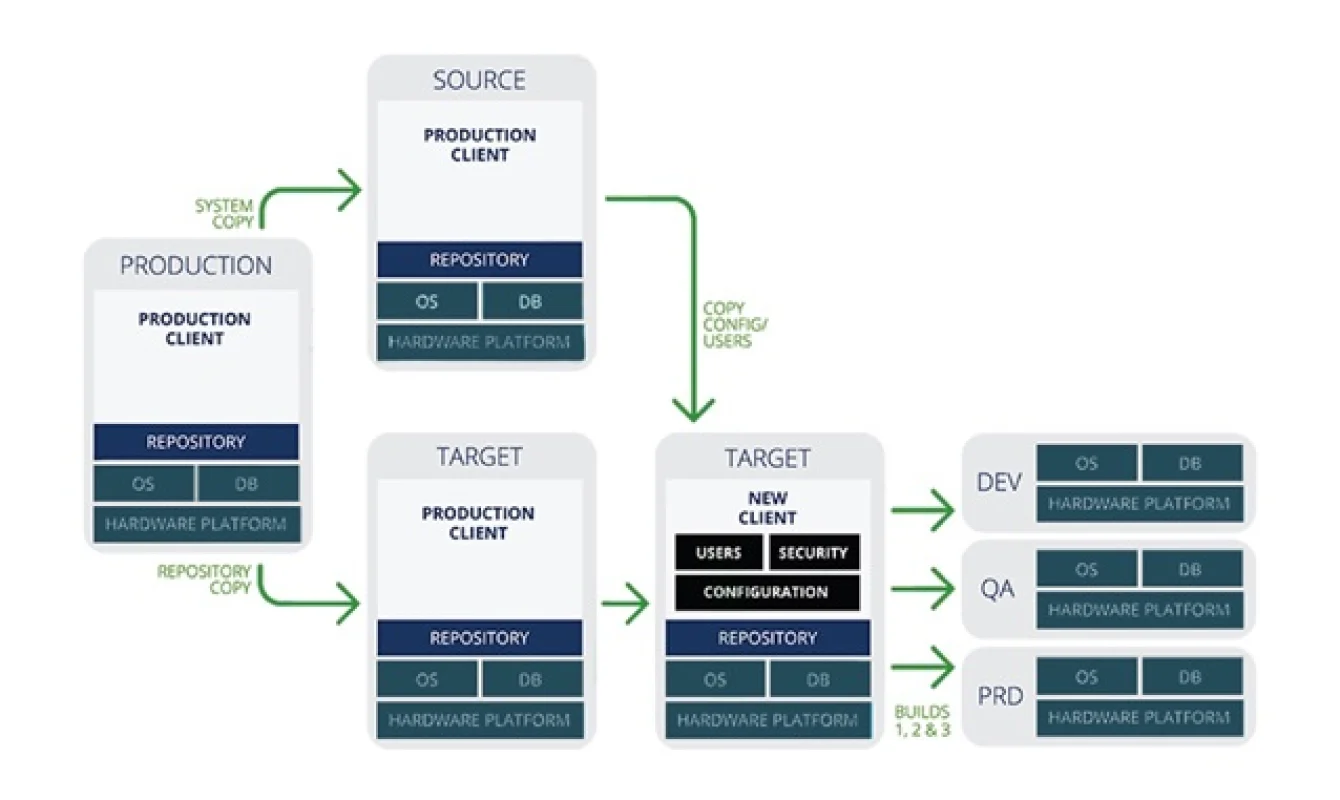 Flowchart showing a data migration process from a source production client to new target environments (Development, QA, Production) through a repository, with users, security, and configuration transfers.