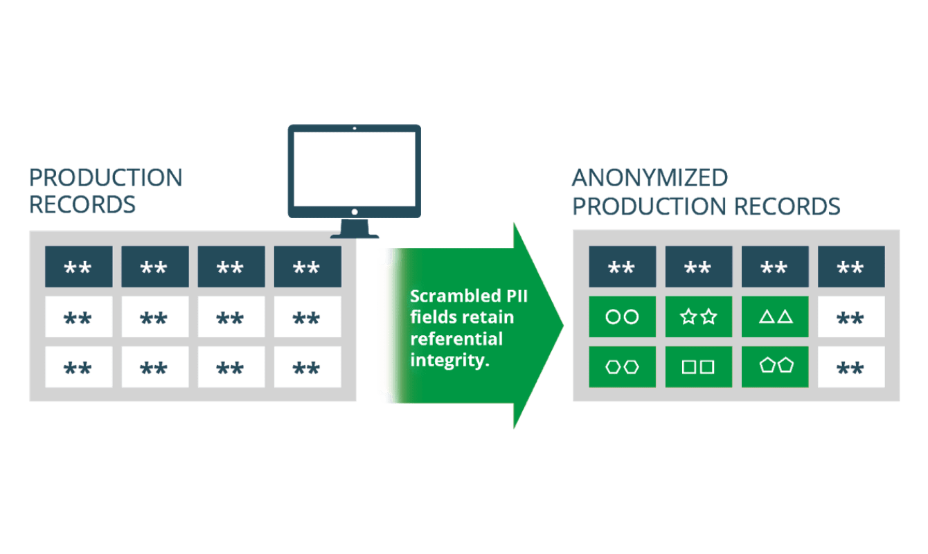 Diagram of a table titled "Production Records" with scrambled PII fields on the left, an arrow in the middle with text "Scrambled PII fields retain referential integrity," and a table titled "Anonymized Production Records" on the right.