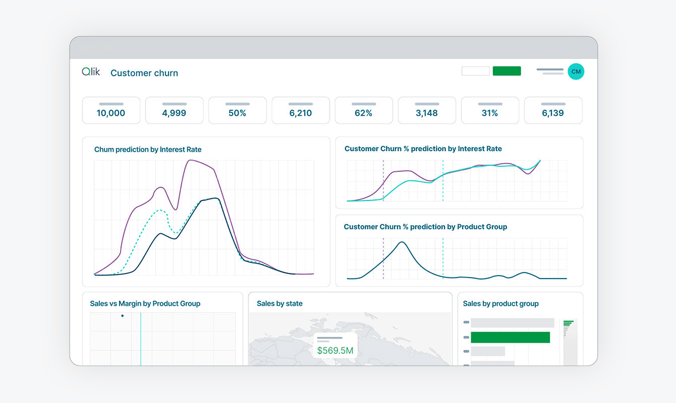 Qlik dashboard showing customer churn data, including churn predictions by interest rate and product group, plus sales figures.