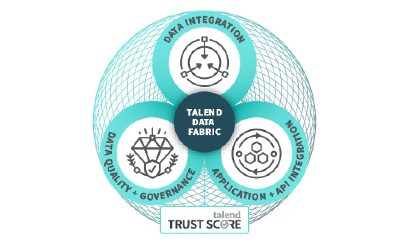 Diagram of Talend Data Fabric depicting three core elements: data integration, data quality and governance, and application and API integration, with Talend Trust Score as a central component..