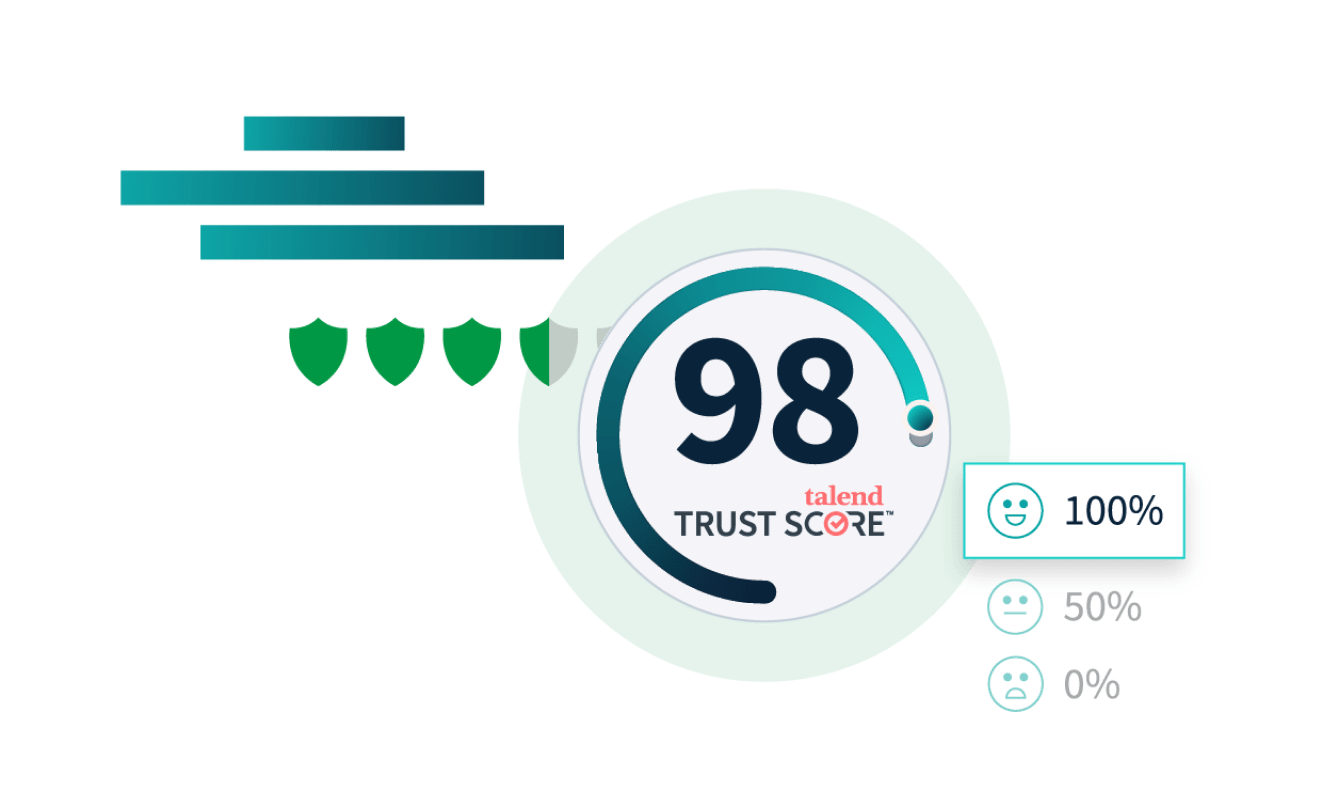 An image displaying a "Trust Score" of 98, accompanied by a graphic representing 100% satisfaction, with icons denoting various feedback metrics.