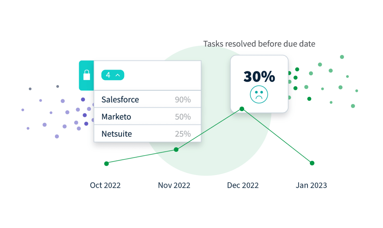 Line graph showing tasks resolved before due dates from October 2022 to January 2023, with a dropdown listing Salesforce 90%, Marketo 50%, and Netsuite 25%. In December, tasks resolved dropped to 30%.