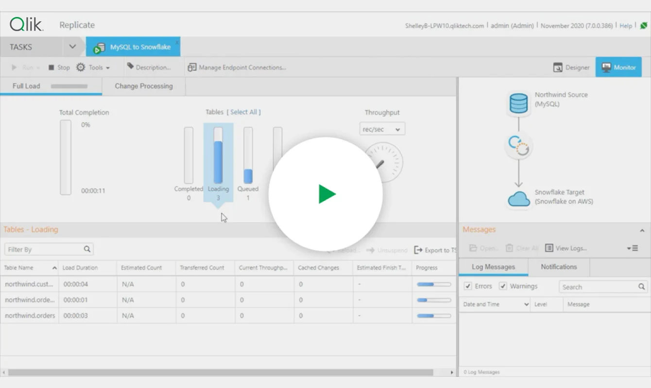 Screenshot of a Qlik Replicate interface displaying a data processing dashboard with metrics, progress bars, and a play button icon overlayed in the center. Watch video.