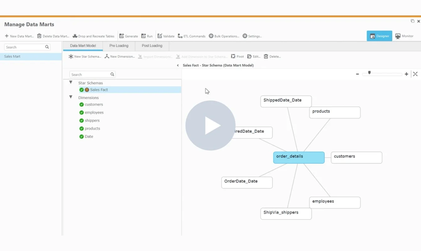 A screenshot of a data management software displaying the "Manage Data Marts" interface. The screen shows a central node labeled "order_details" connected to other nodes like "customers" and "products". Watch video.